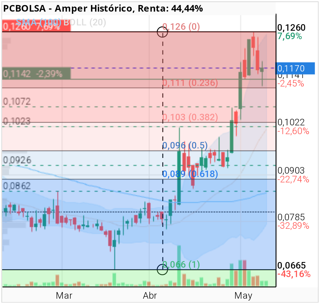 grafico de la accion lomar