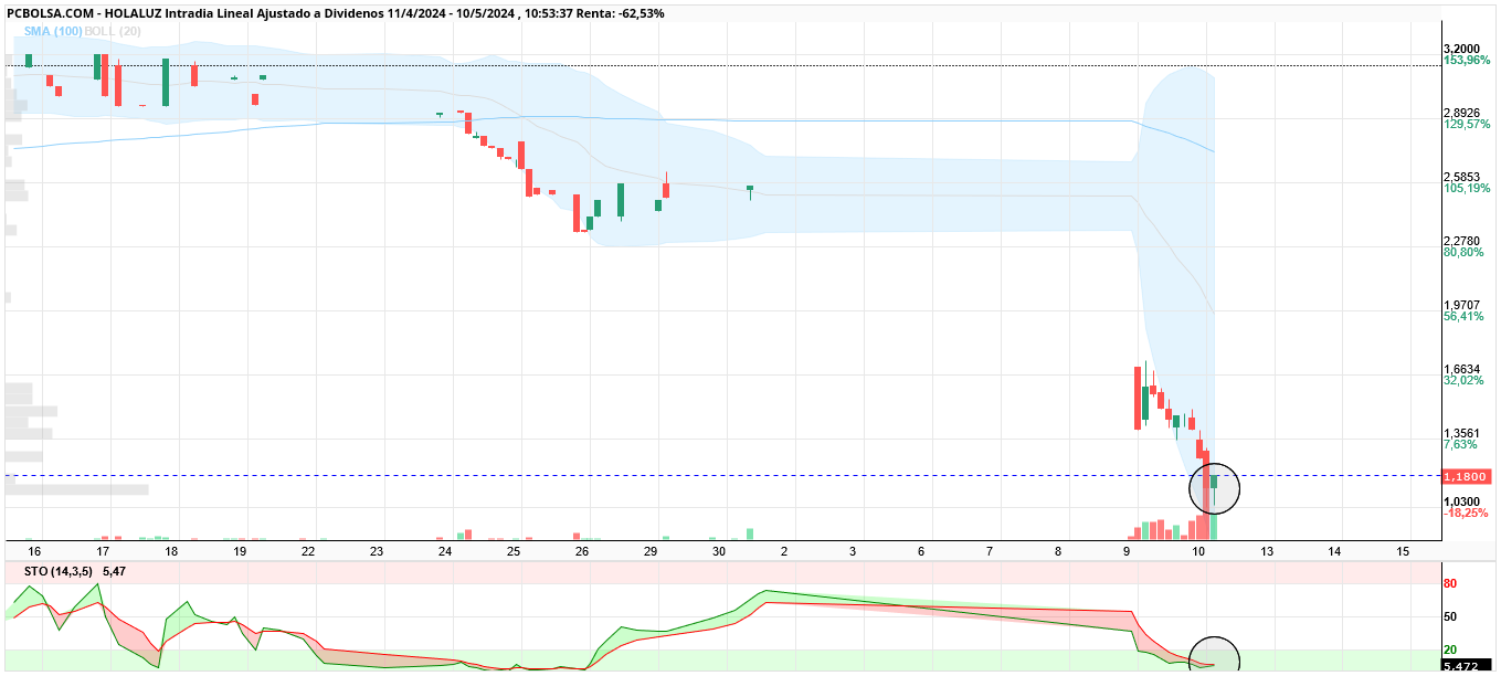 grafico de la accion johncash77
