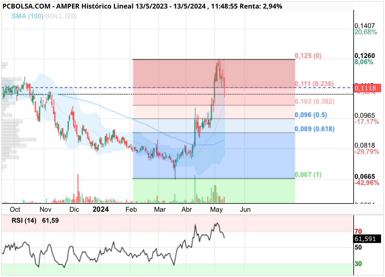 grafico de la accion Amper
