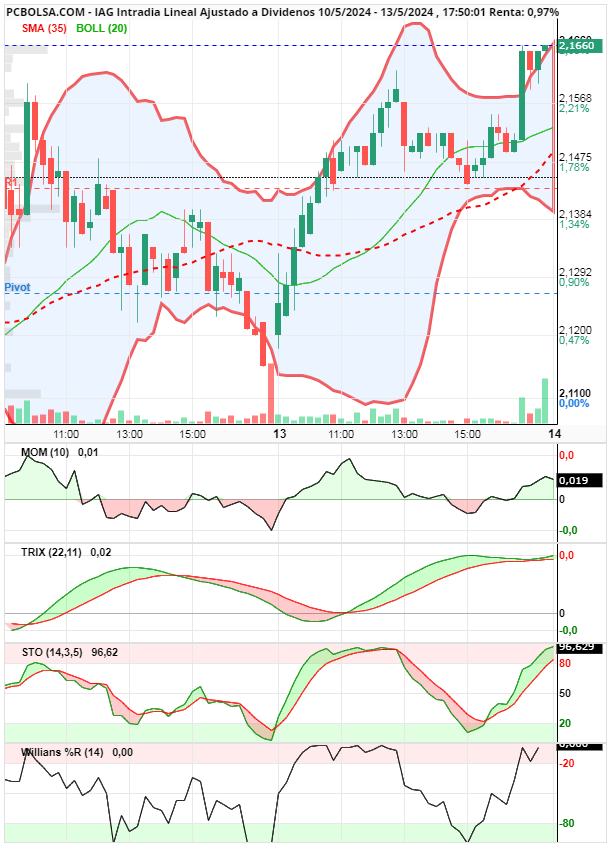 grafico de la accion jminversion