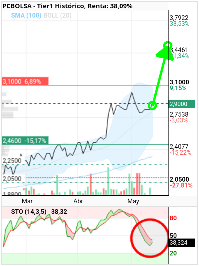 grafico de la accion el talaor