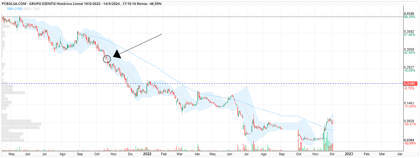 grafico de la accion woland