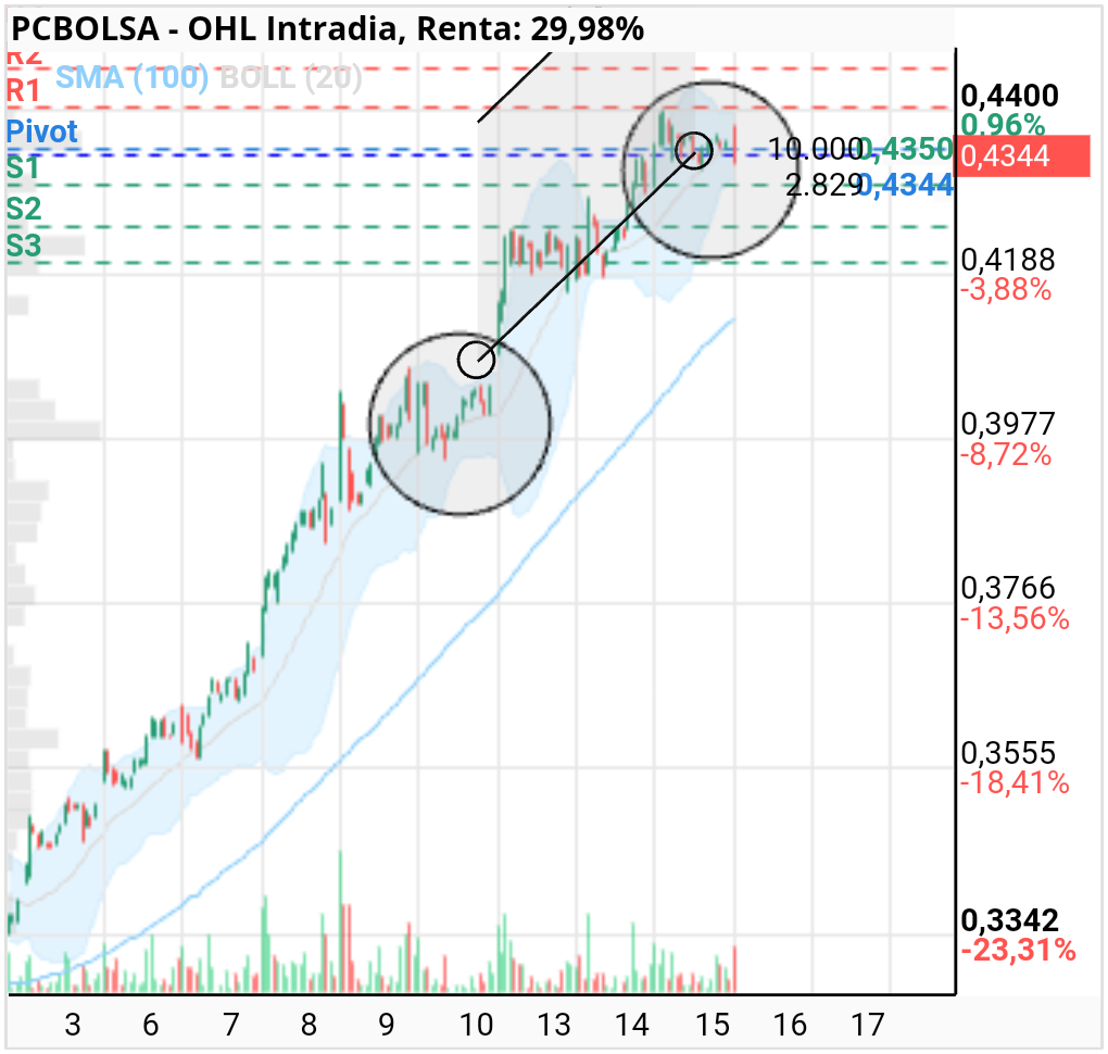 grafico de la accion tazmania.rac