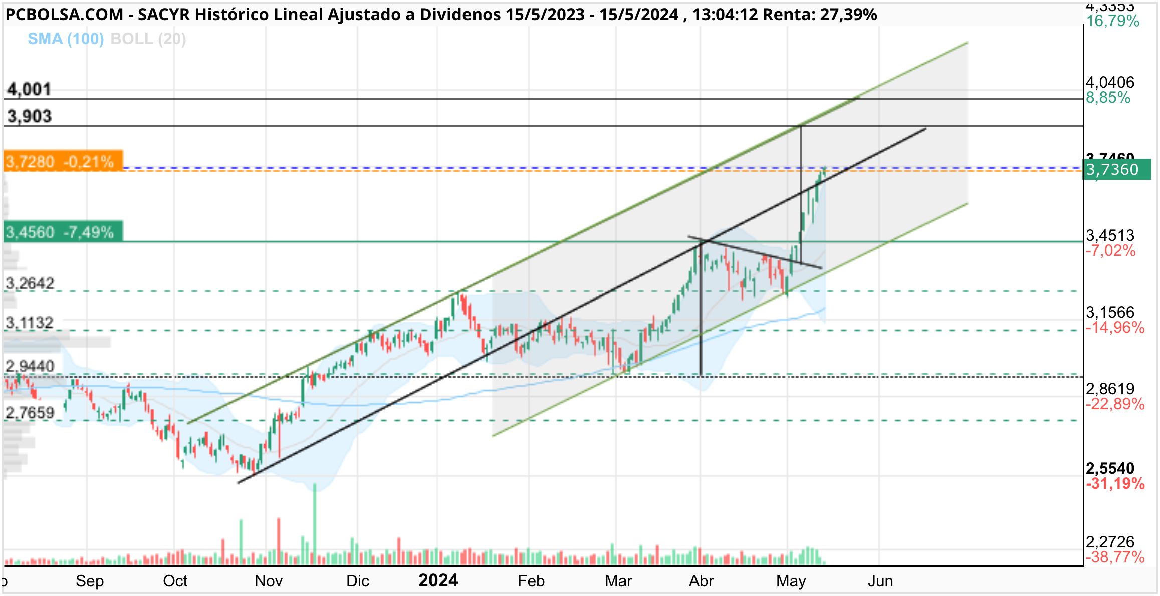 grafico de la accion Sacyr