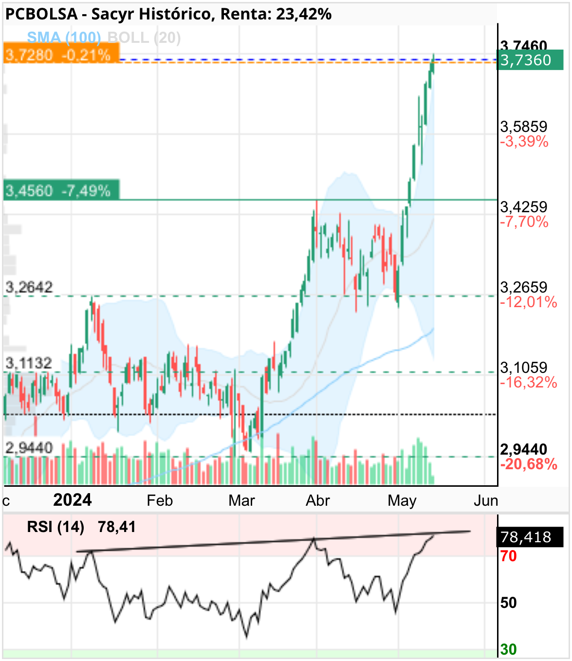 grafico de la accion Sacyr