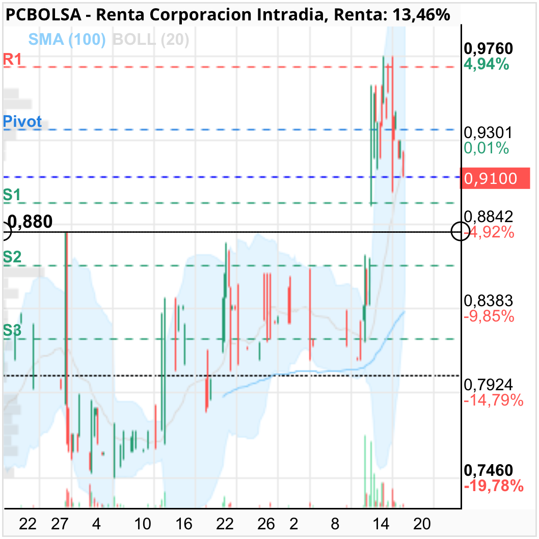 grafico de la accion Renta Corporacion