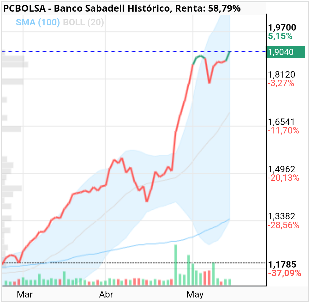 grafico de la accion Banco Sabadell