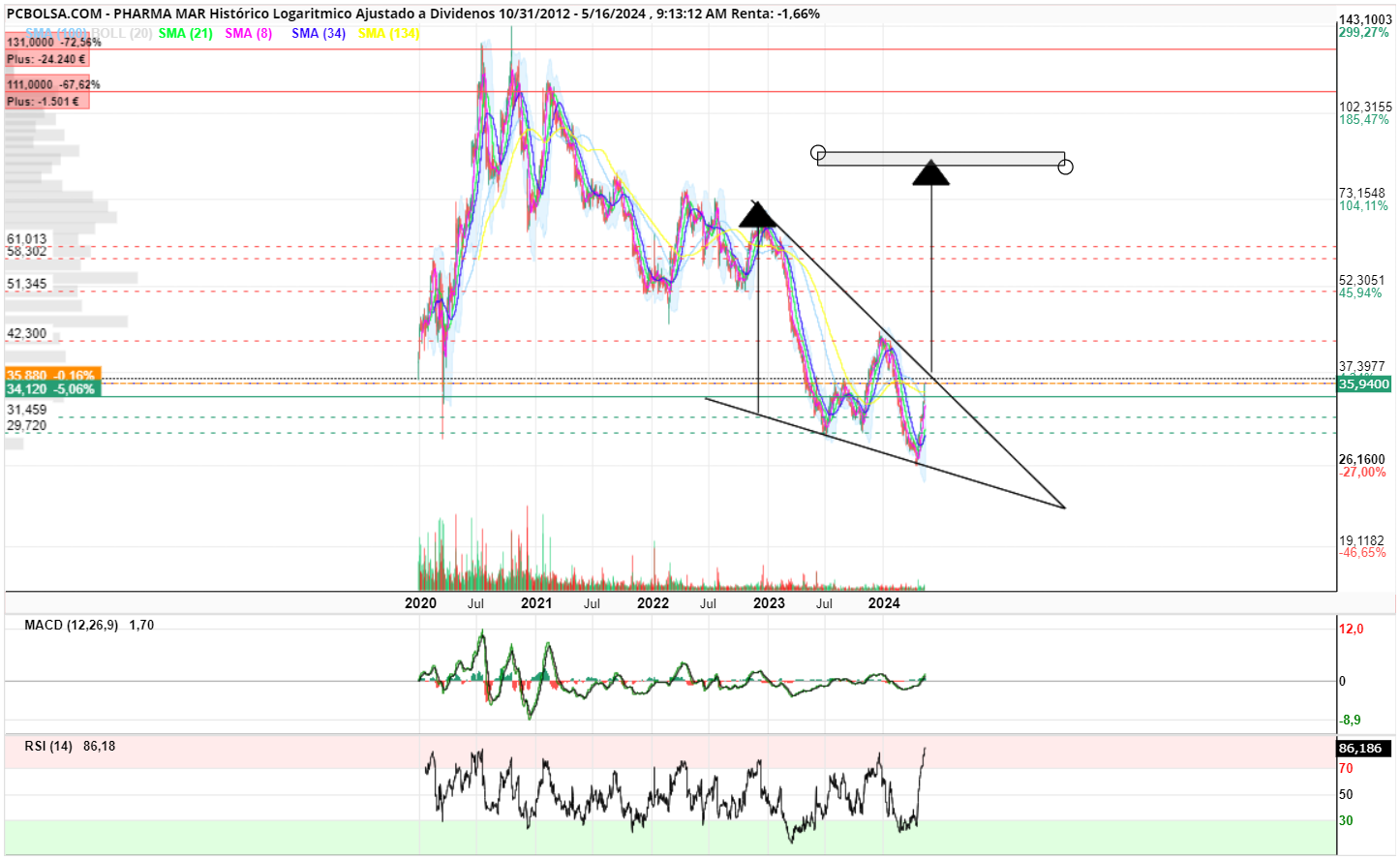 grafico de la accion arc@lis