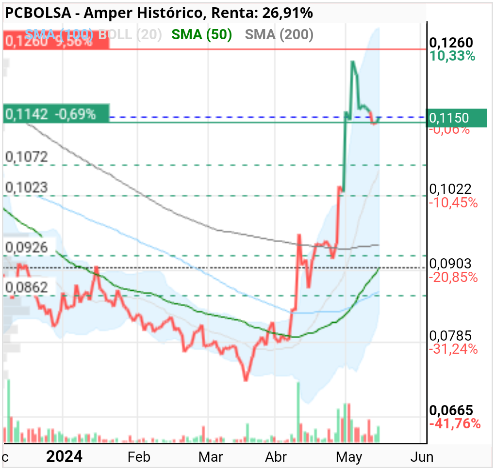 grafico de la accion ramoncas