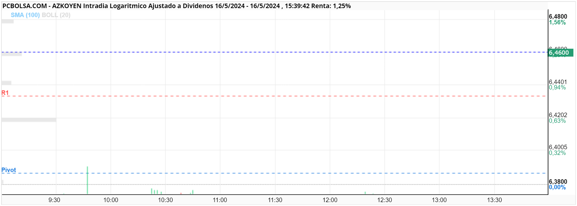 grafico de la accion Azkoyen