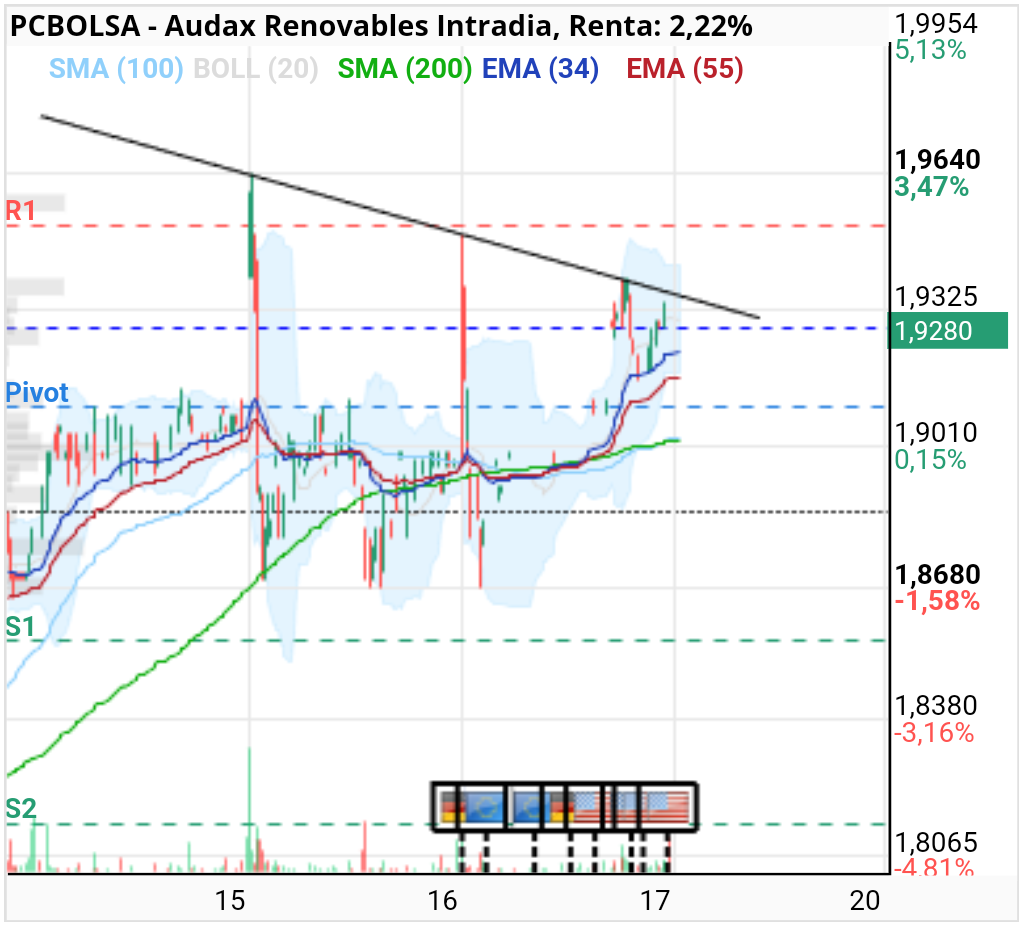 grafico de la accion zerote
