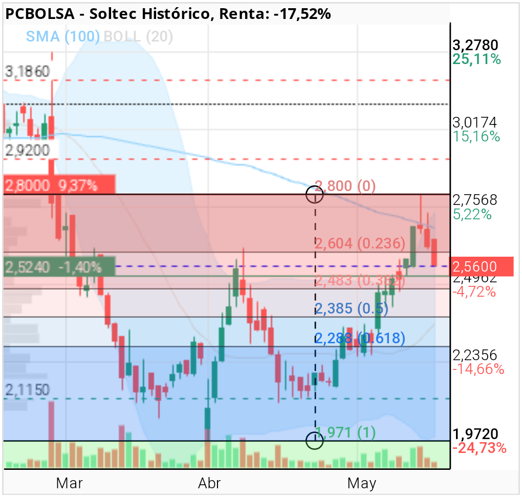 grafico de la accion lomar