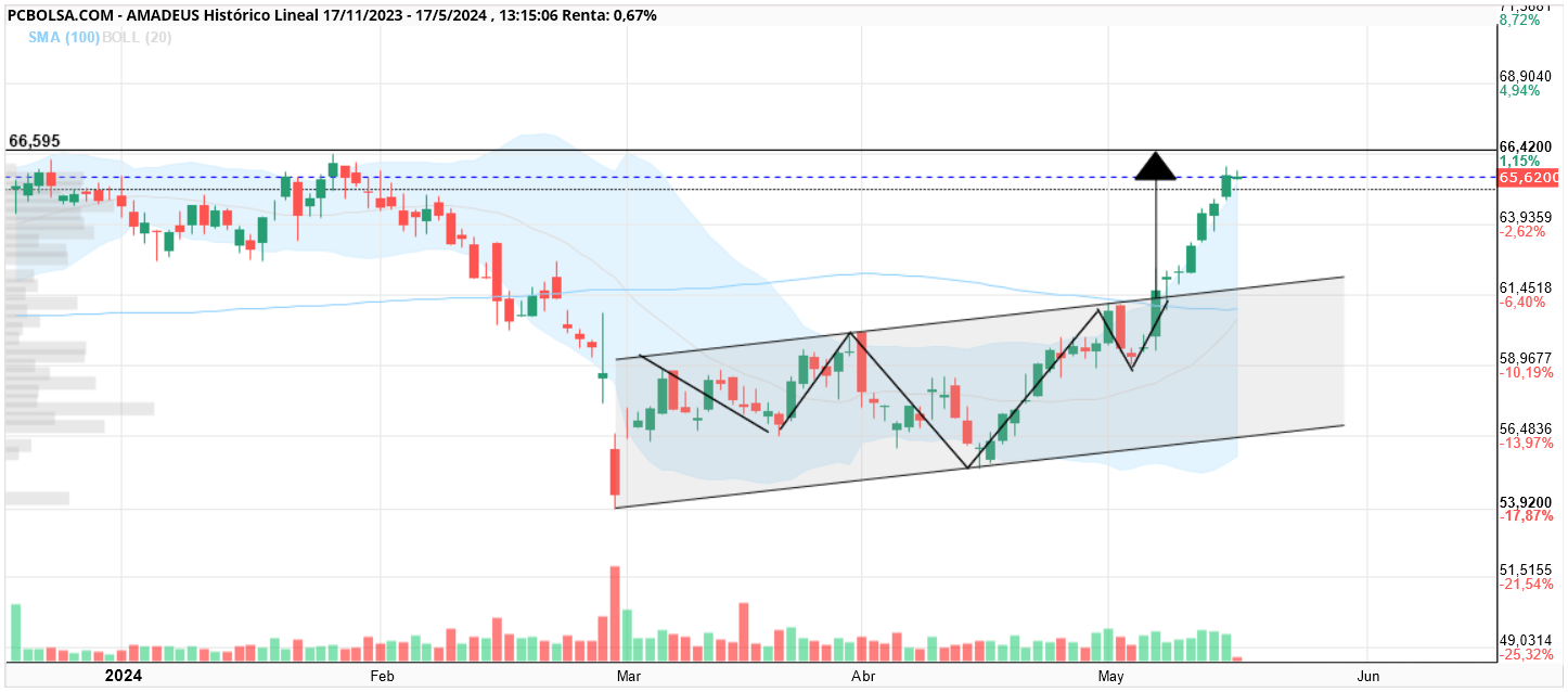 grafico de la accion Amadeus