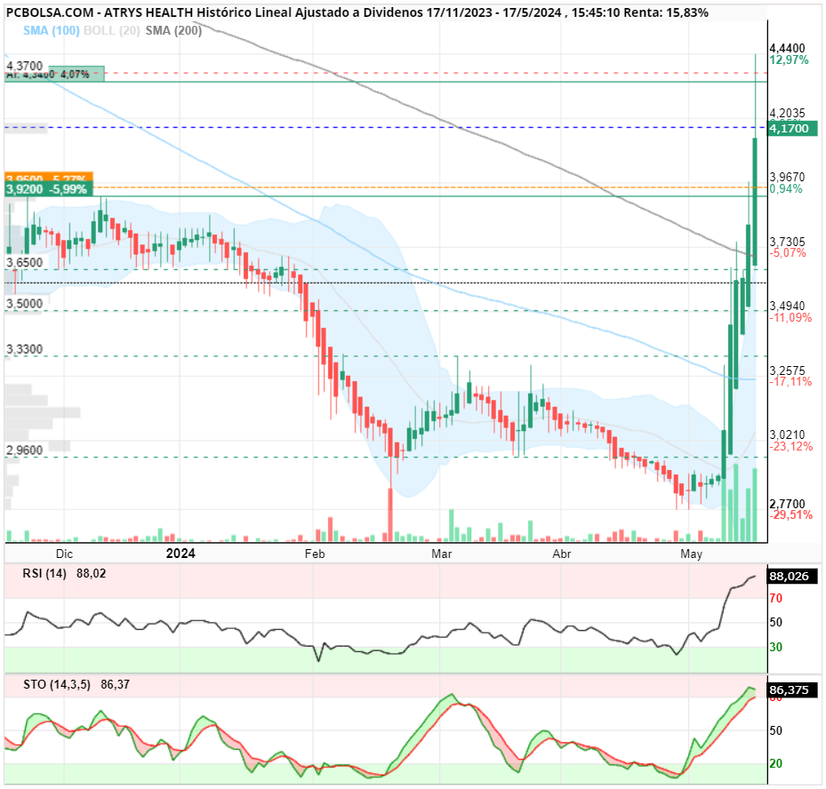 grafico de la accion Atrys Health