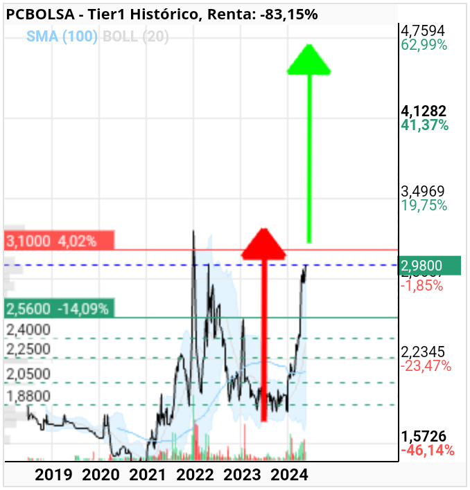 grafico de la accion el talaor
