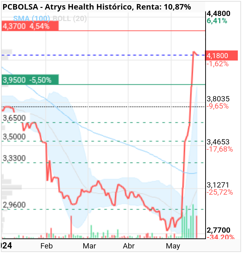 grafico de la accion apagambo