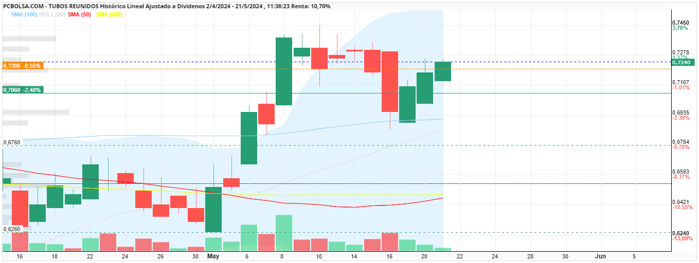 grafico de la accion lord_of_stocks