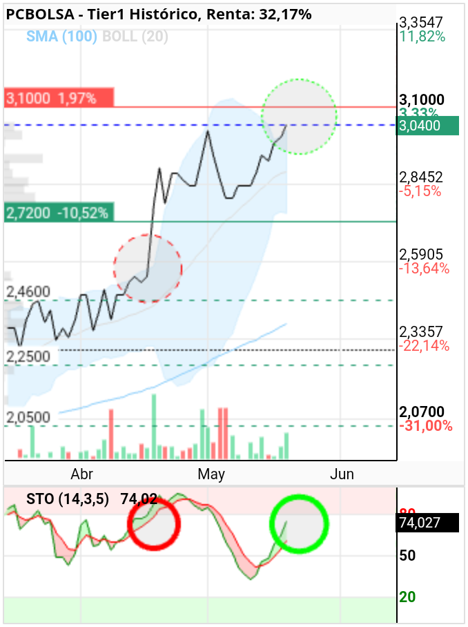 grafico de la accion el talaor