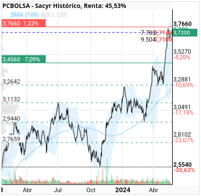 grafico de la accion argo1