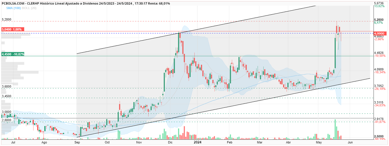 grafico de la accion euroyen