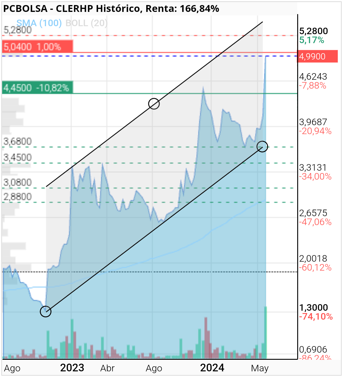 grafico de la accion euroyen