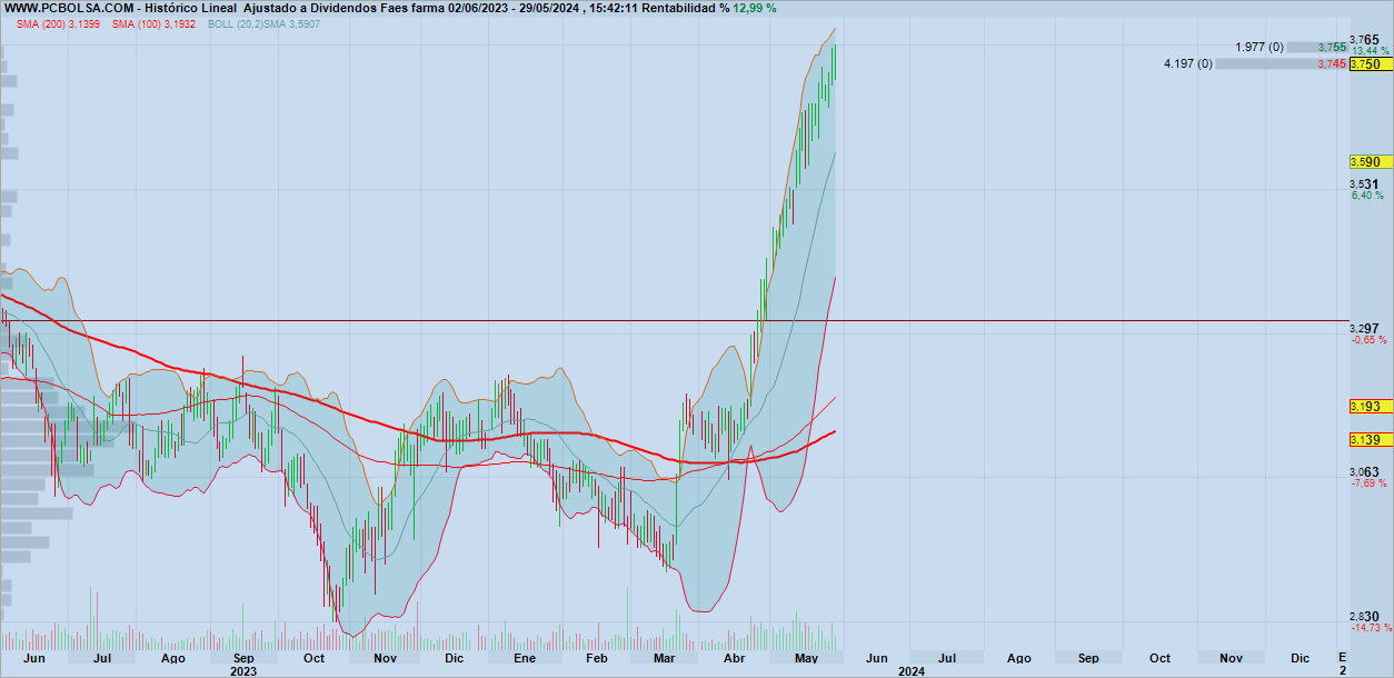 grafico de la accion Faes Farma
