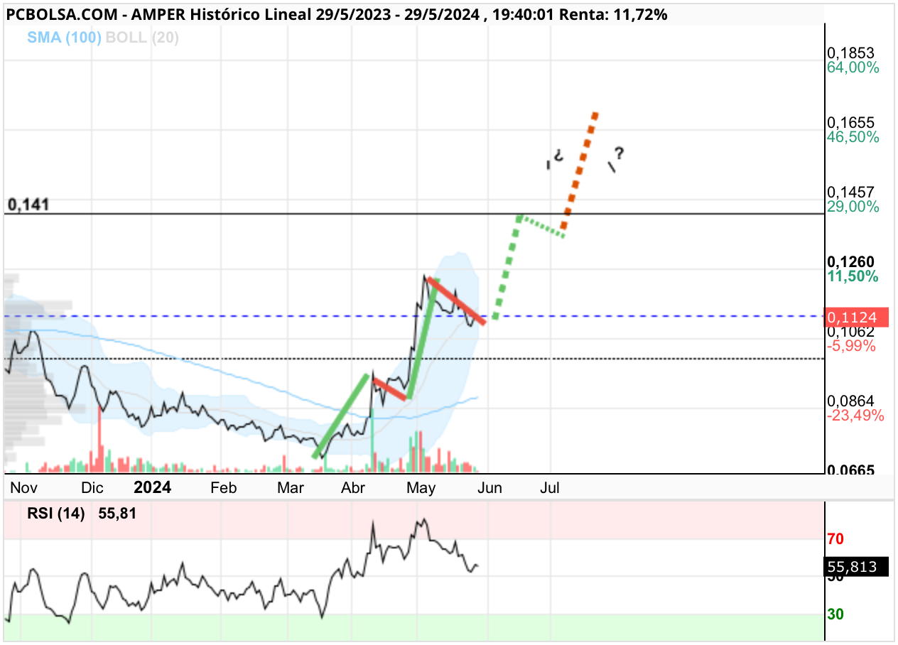 grafico de la accion Amper