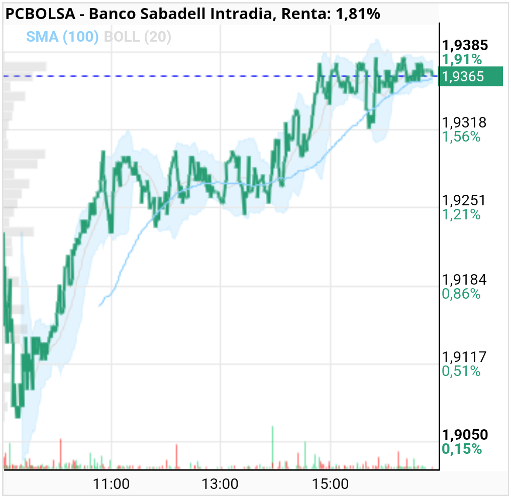 grafico de la accion Banco Sabadell