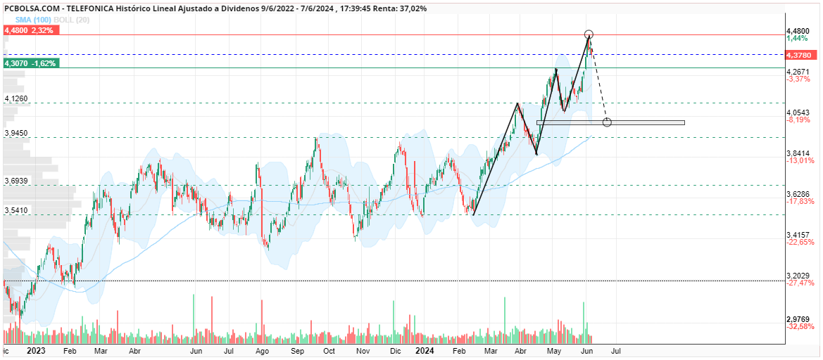 grafico de la accion Telefonica