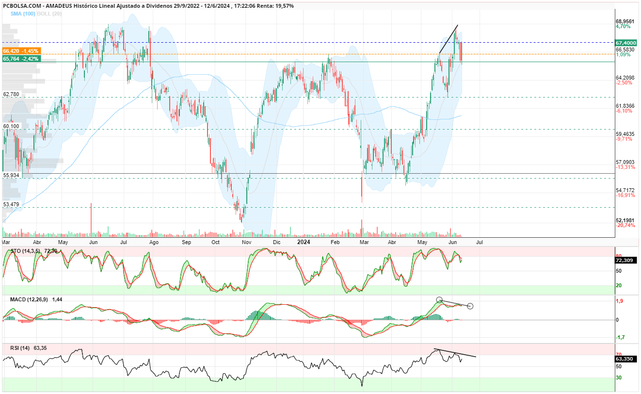 grafico de la accion Amadeus