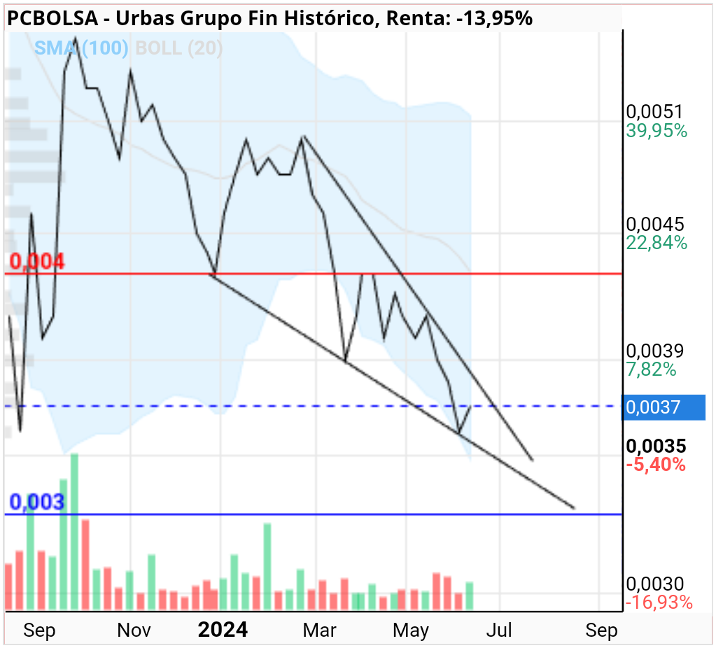 grafico de la accion vereda67