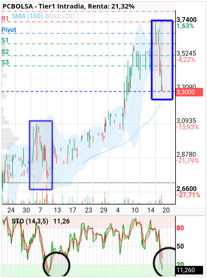 grafico de la accion el talaor