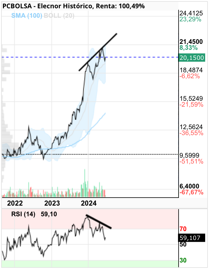 grafico de la accion Elecnor