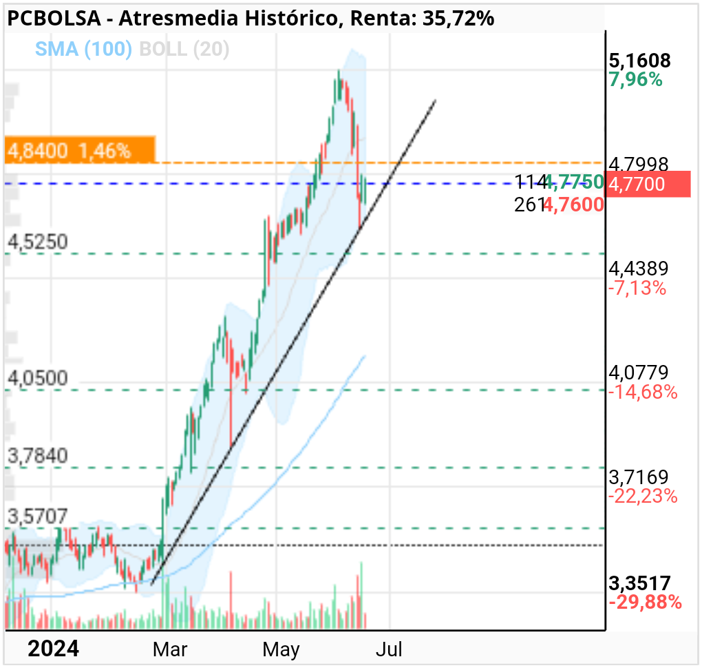 grafico de la accion toom
