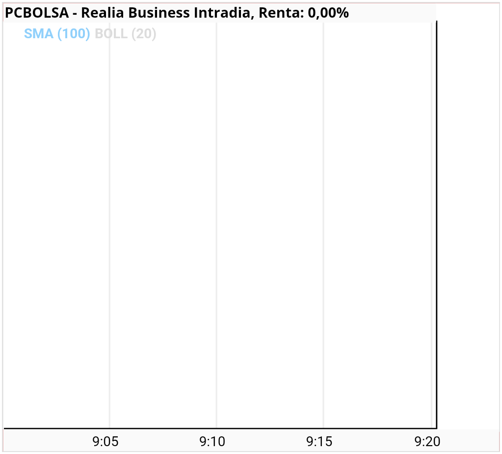grafico de la accion Realia Business