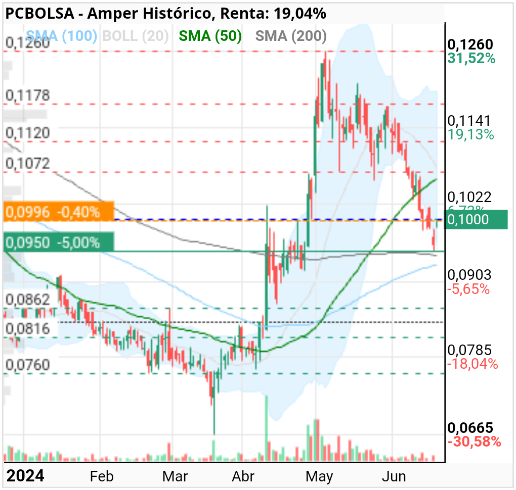 grafico de la accion ramoncas