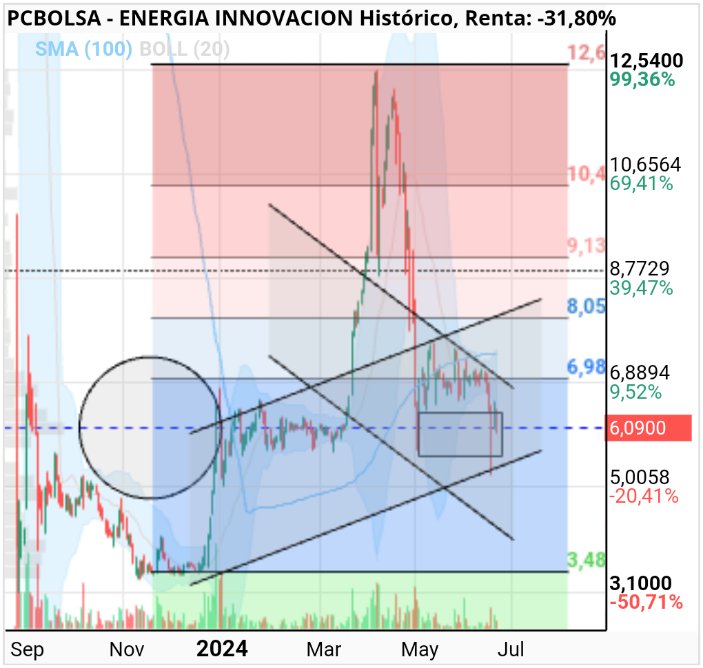 grafico de la accion piterbolsero