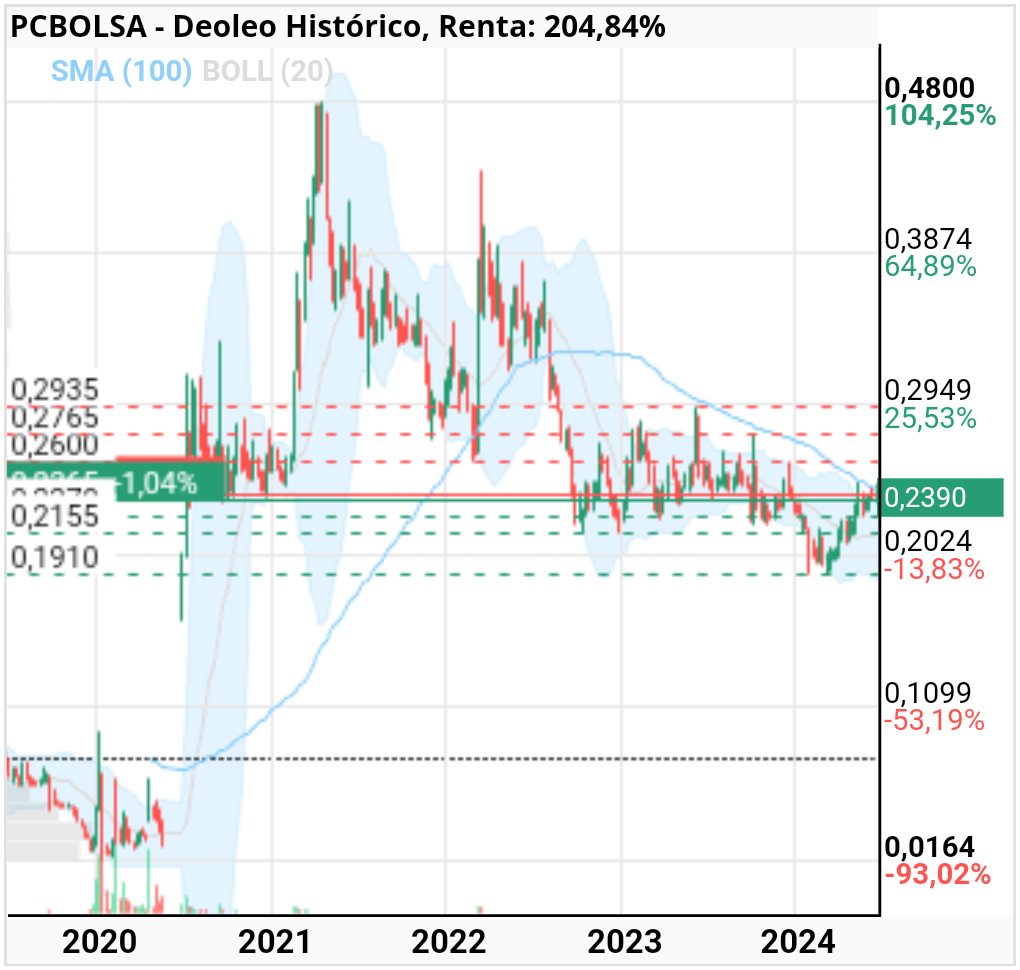 grafico de la accion winner84