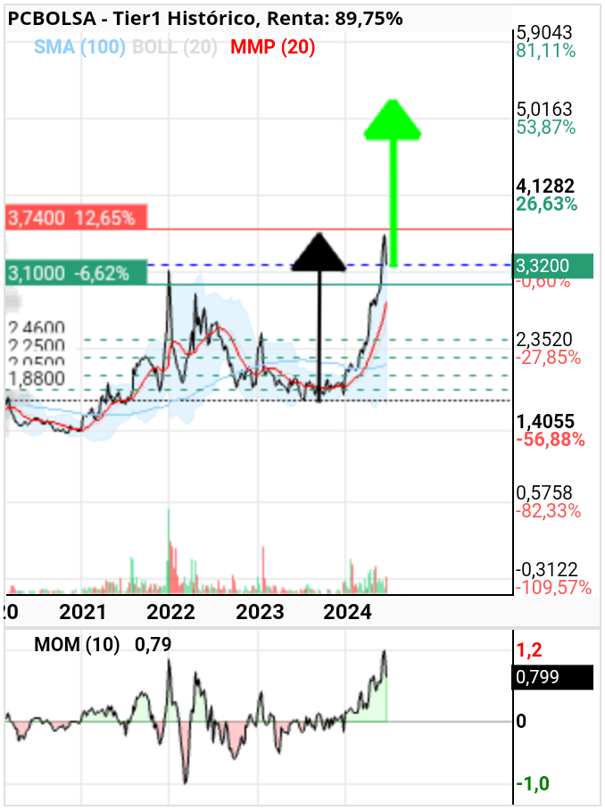 grafico de la accion el talaor
