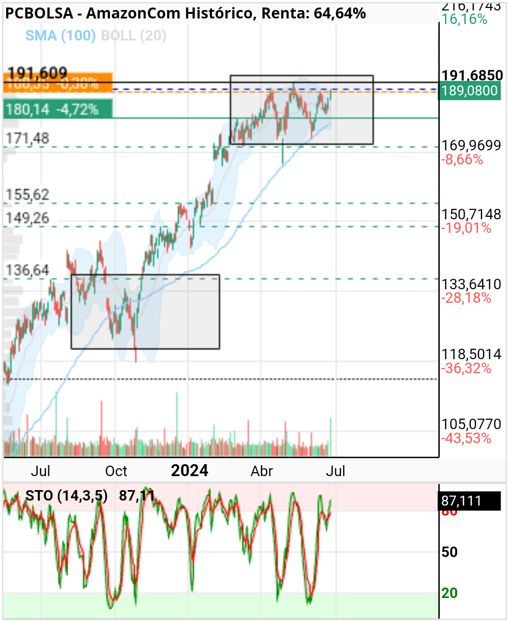 grafico de la accion Amazon.Com