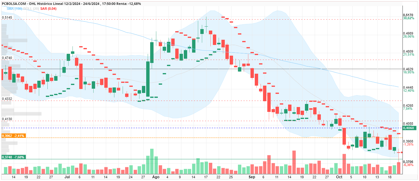 grafico de la accion amcm
