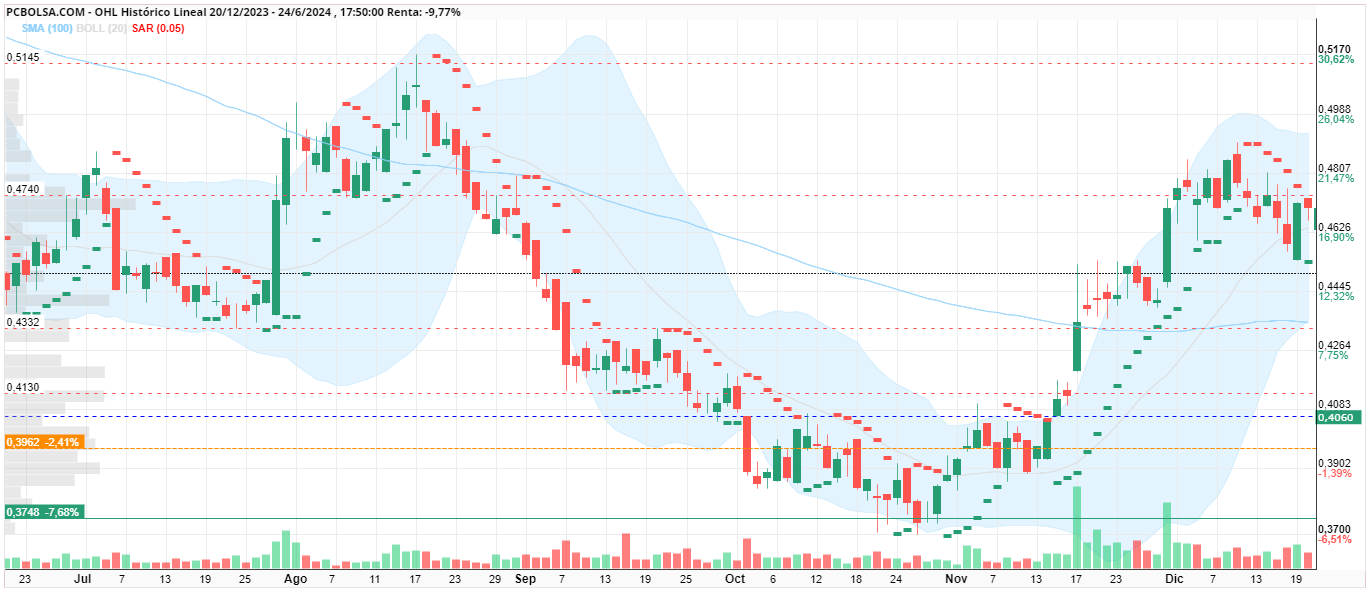 grafico de la accion amcm