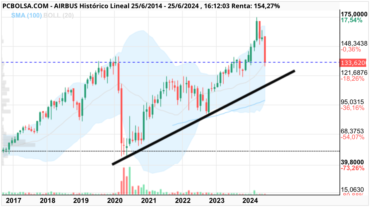 grafico de la accion Airbus