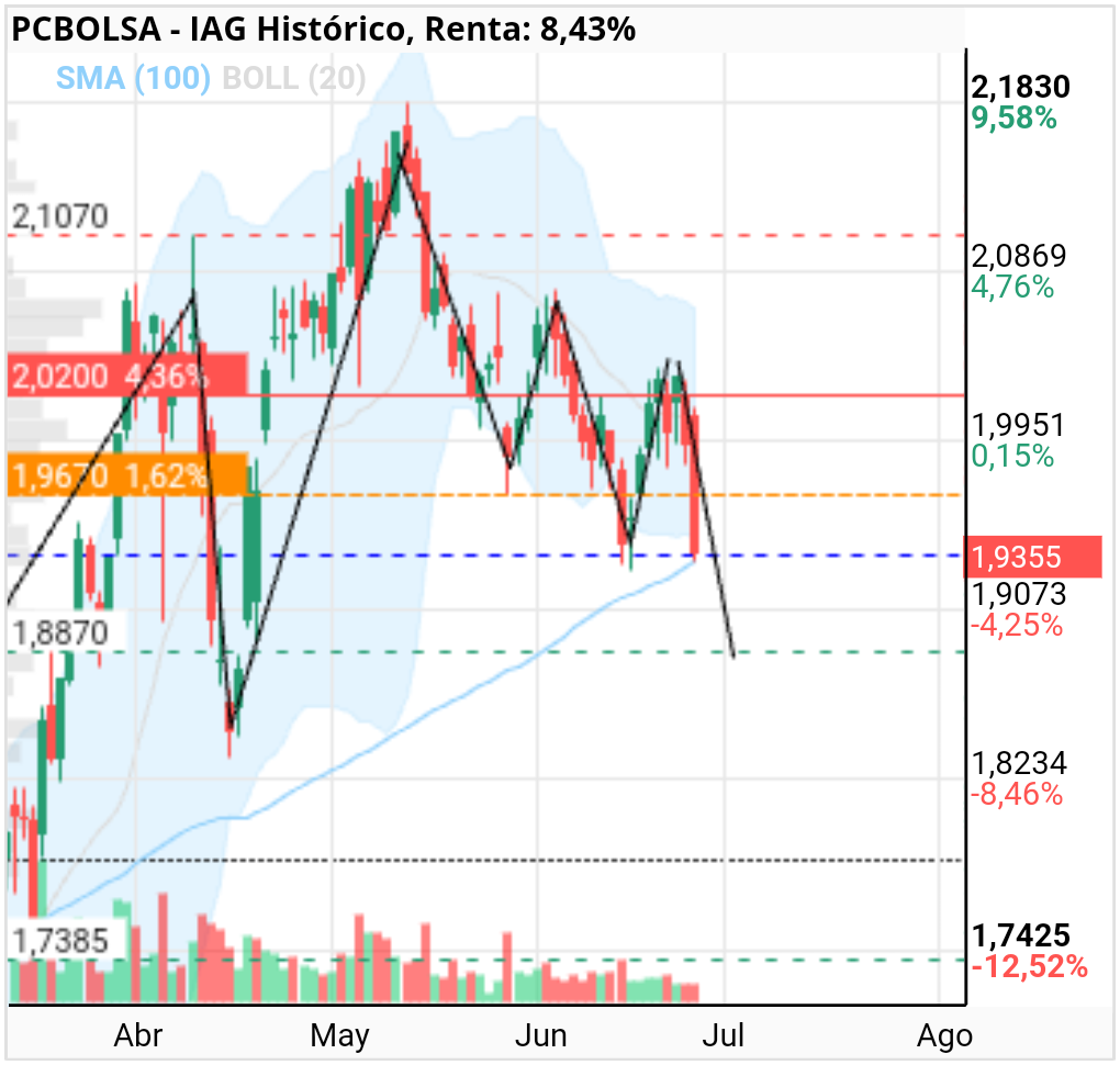 grafico de la accion tgillage