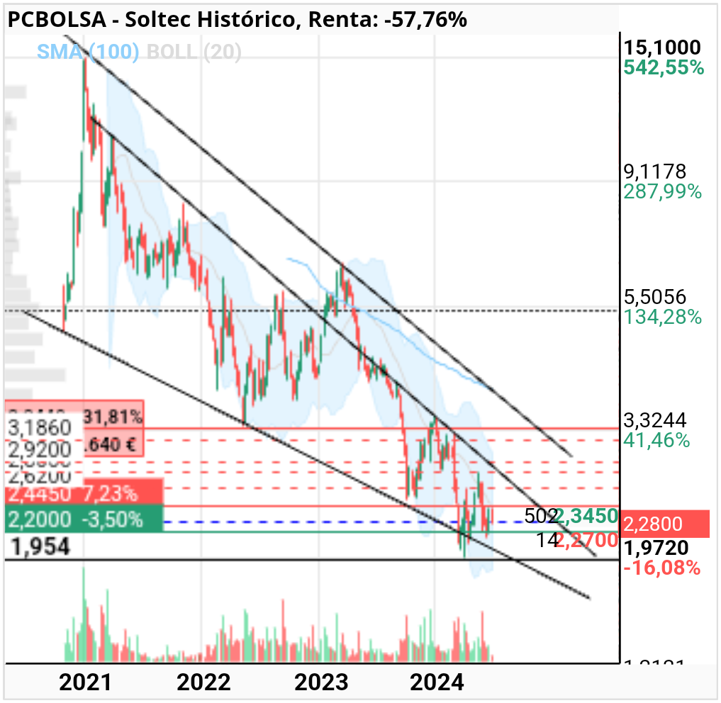 grafico de la accion roma