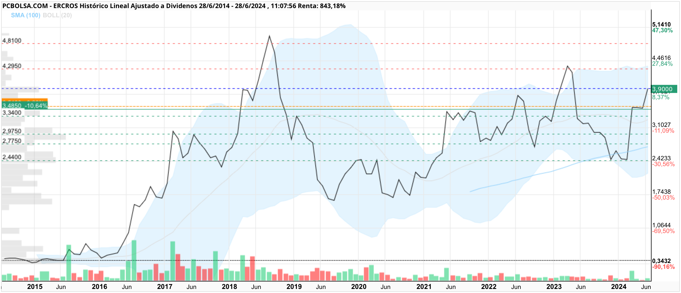 grafico de la accion Ercros