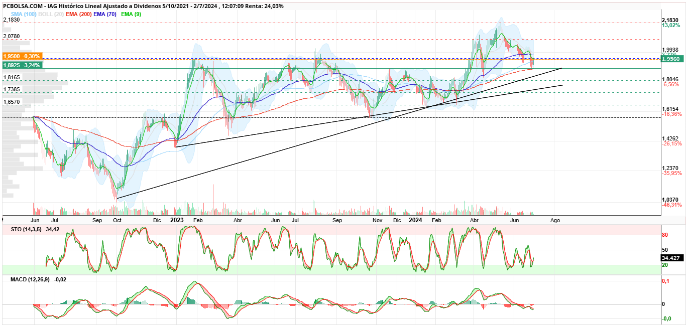 grafico de la accion IAG
