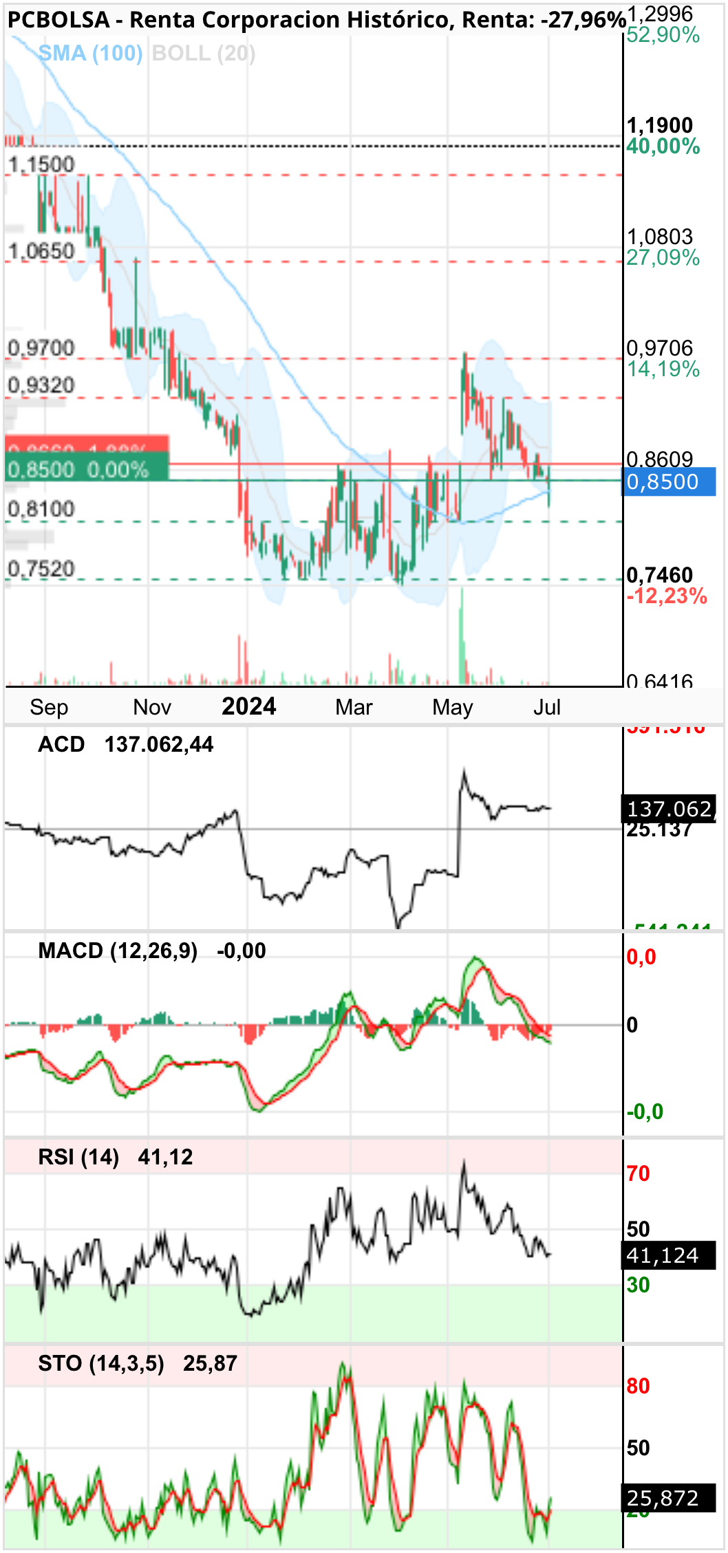 grafico de la accion sailenplis