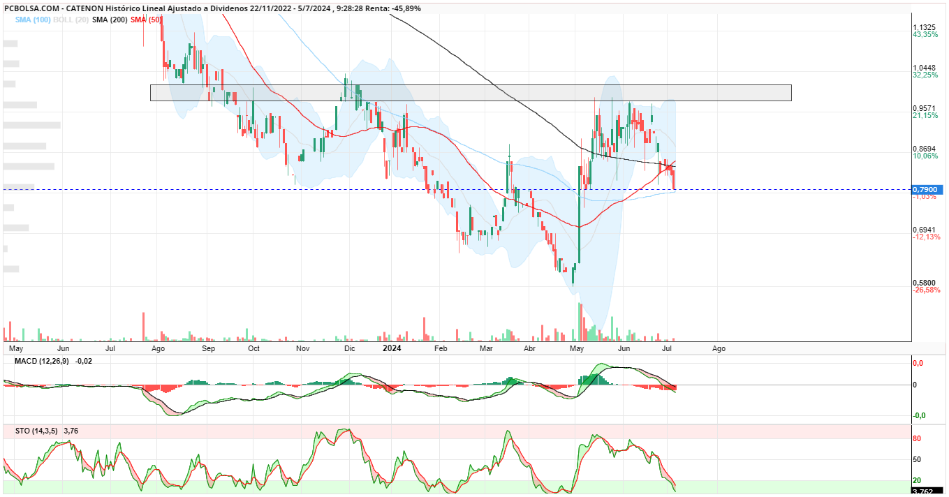 grafico de la accion CATENON