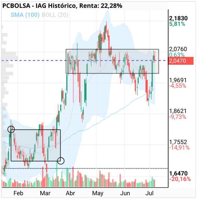 grafico de la accion cuba